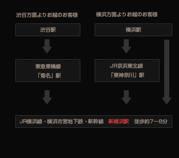 エルアビィアクセスマップ｜JR横浜線・横浜市営地下鉄・新幹線　新横浜駅　徒歩約7～8分